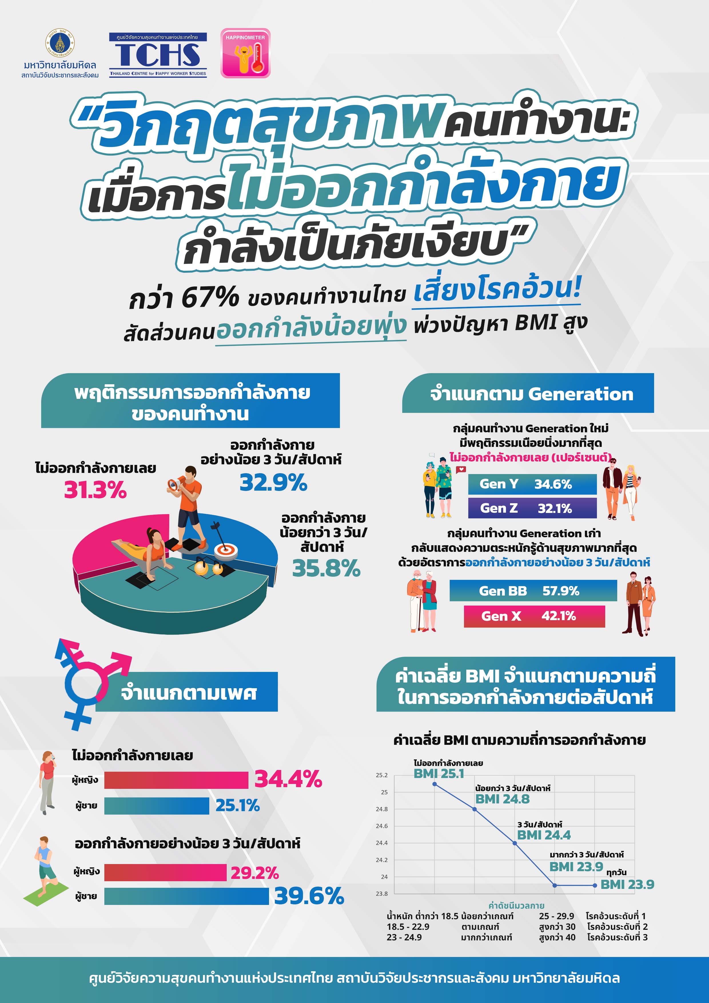 วิกฤตสุขภาพคนทำงาน: เมื่อการไม่ออกกำลังกายกำลังเป็นภัยเงียบ